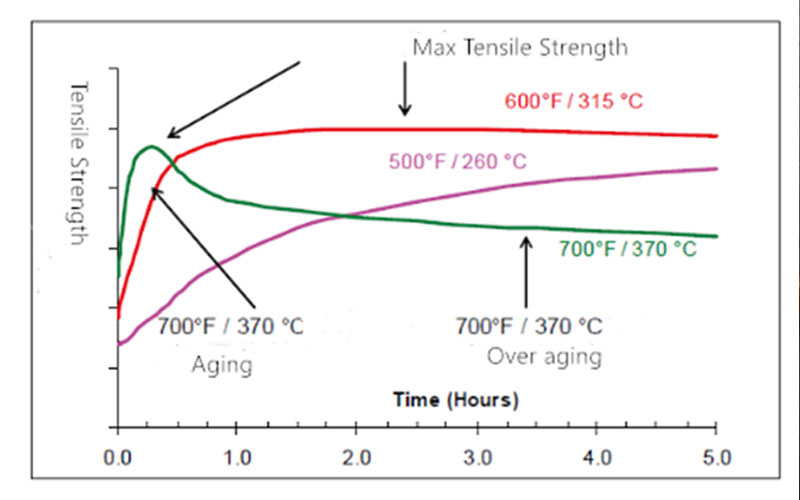 how-low-temperature,-normal-temperature,-and-high-aging-temperature-affect-the-peak-performance-of-alloys-and-the-time-required-to-reach-peak-strength