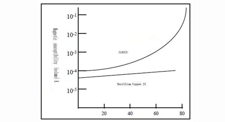 The Magnetic Properties Of Beryllium Copper | Wonder Copper