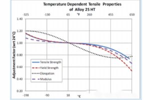 As shown in Figure 1. The change temperature of alloy 25ht instantaneous value material properties.