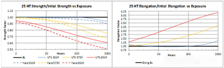 Figure 2. 25 HT alloy performance with temperature and time.