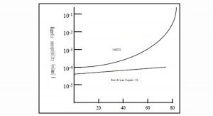 image 3. The effect of deformation on the magnetic susceptibility of copper, beryllium and stainless steel.